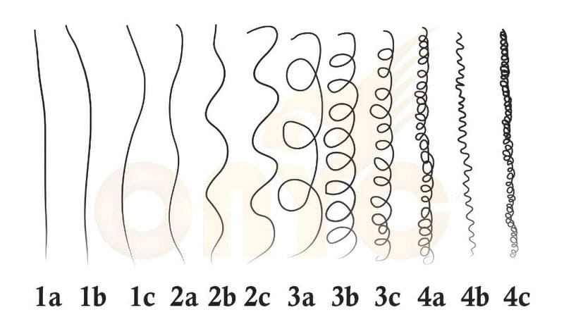 The main hair type categories are straight, wavy, curly, and coily. (Source: ONYC Hair)